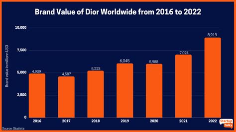 dior market share 2020|dior stock symbol.